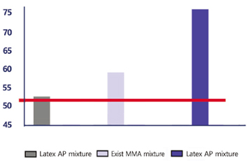 latex AP mixture, exist MMA mixture, latex AP mixture