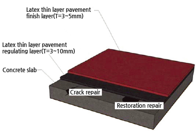 Latex thin layer pavement regulating layer(T=3~5mm), Latex thin layer pavement finish layer(T=3~10mm), concrete slab, crack repair, restoration repair