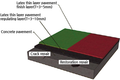 Latex thin layer pavement finish layer(T=3~5mm), Latex thin layer pavement regulating layer(T=3~10mm), Concrete, crack repair, restoration repair