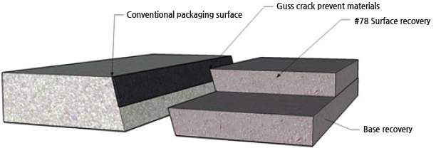 Conventional packaging surface, Guss crack prevent materials, #78 Surface recovery, #57 Middle recovery