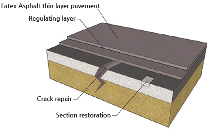 Latex Asphalt thin layer pavement, Regulating layer, Crack repair, Section restoration