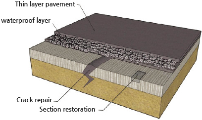 Thin layer pavement, waterproof layer, Crack repair, Section restoration