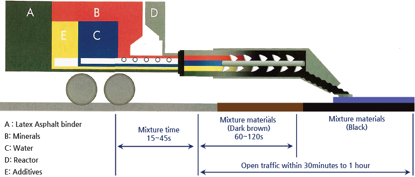 A : Latex Asphalt binder, B: Minerals, C: Water, D: Reactor, E: Additives