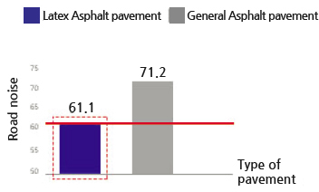Latex Asphalt pavement / General Asphalt pavement