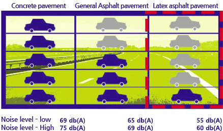 concrete pavement / General Asphalt pavement / Latex asphalt pavement