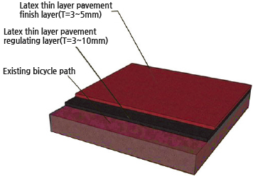 Latex thin layer pavement finish layer(T=3~5mm), Latex thin layer pavement regulating layer(T=3~10mm), Existing bicycle path