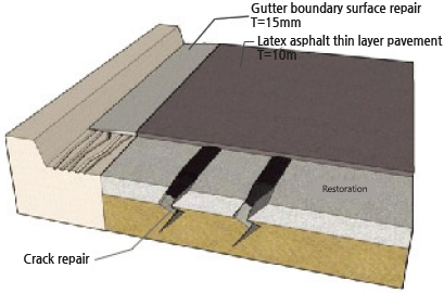 Latex asphalt thin layer method