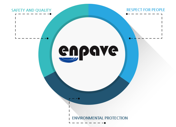 Safety and Quality, Respect for People, Environmental Protection